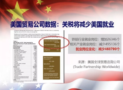 央視記者王冠用事實直擊 美挑起貿(mào)易戰(zhàn)的深層動因與戰(zhàn)略算計